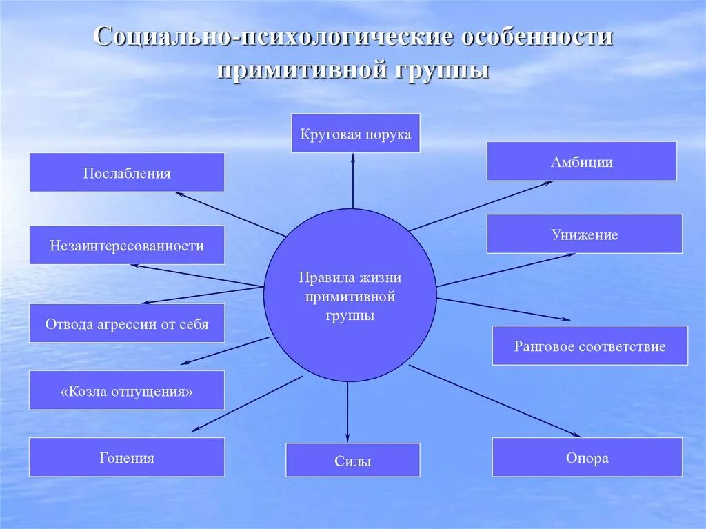 Психологический характер группы