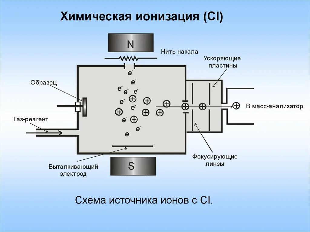 Метода ионизации