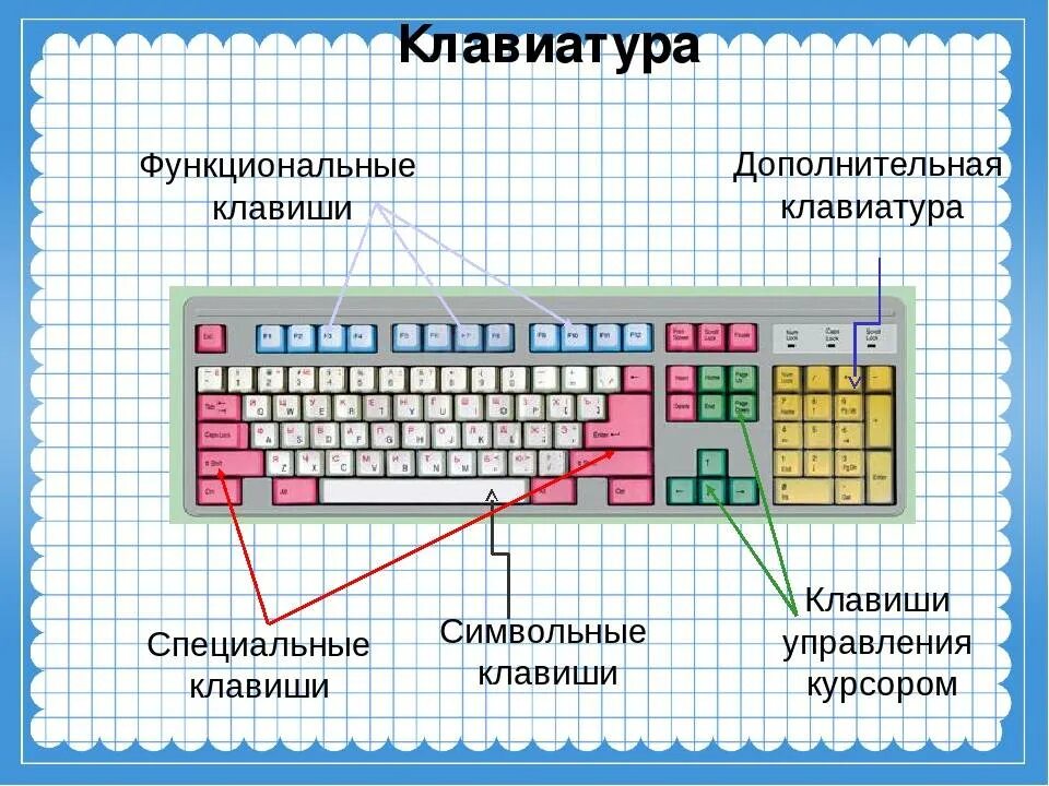 Работает часть клавиш. Группы клавиш на клавиатуре. Функциональные клавиши на клавиатуре. Основные группы клавиш на клавиатуре. Клавиатура компьютера группы клавиш.