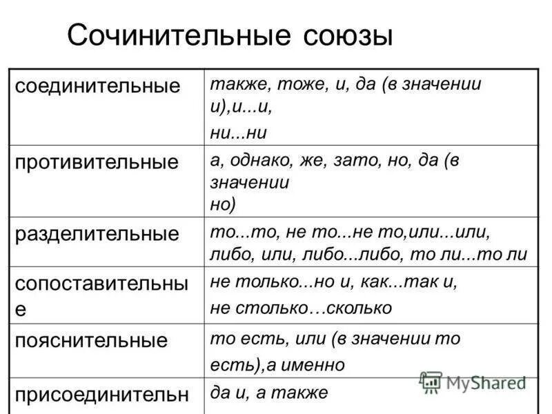 Именно сочинительный союз. Союзы сочинительные и подчинительные таблица 11 класс. Таблица сочинительные и подчинительные Союзы 7 класс. Союзы в русском языке таблица сочинительные и подчинительные. Сочинительные Союзы и подчинительные Союзы таблица.