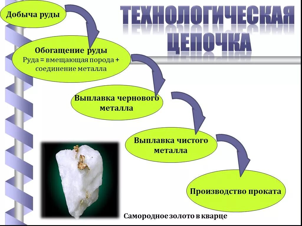 Цепочка производства руды. Цепочка производства металла. Производственная цепочка руда. Железная руда цепочка.