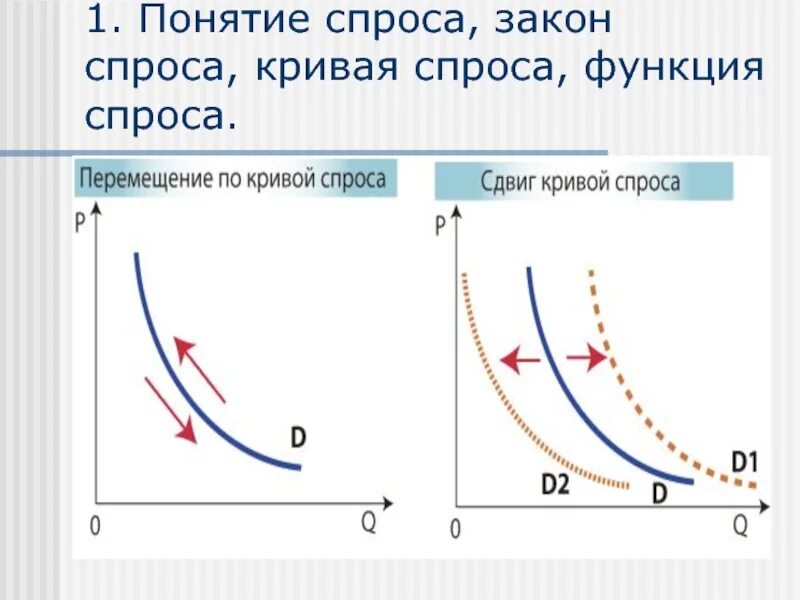 Рисунок спроса. Закон и кривая спроса. Закон спроса кривая спроса. Понятие спроса закон спроса. Функция спроса и предложения.