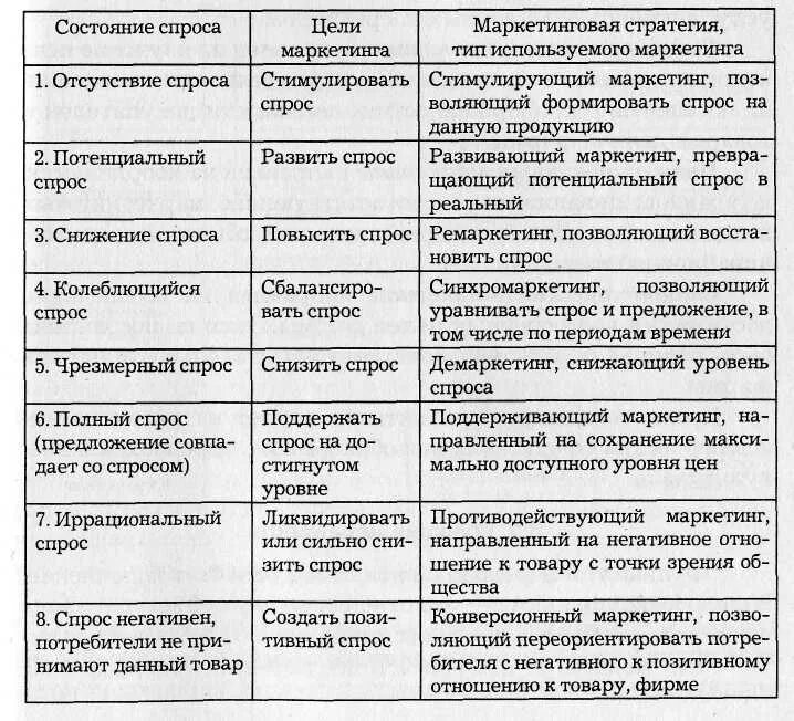 Виды маркетинга примеры. Типы маркетинга в зависимости от типа спроса. Типы маркетинга в зависимости от состояния спроса. Задачи маркетинга при разных видах спроса. Типы маркетинга в зависимости от спроса таблица.