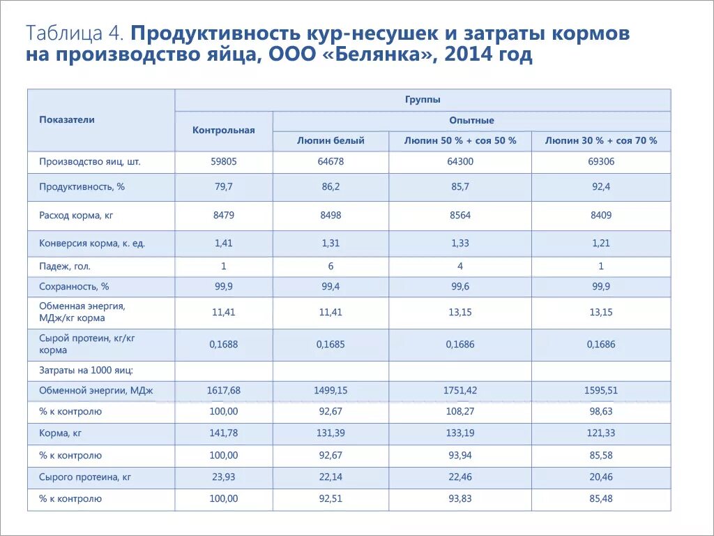 Продуктивность яиц