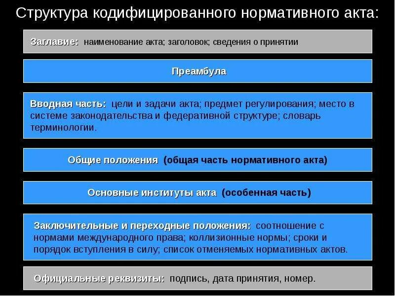 Кодифицированным актом является