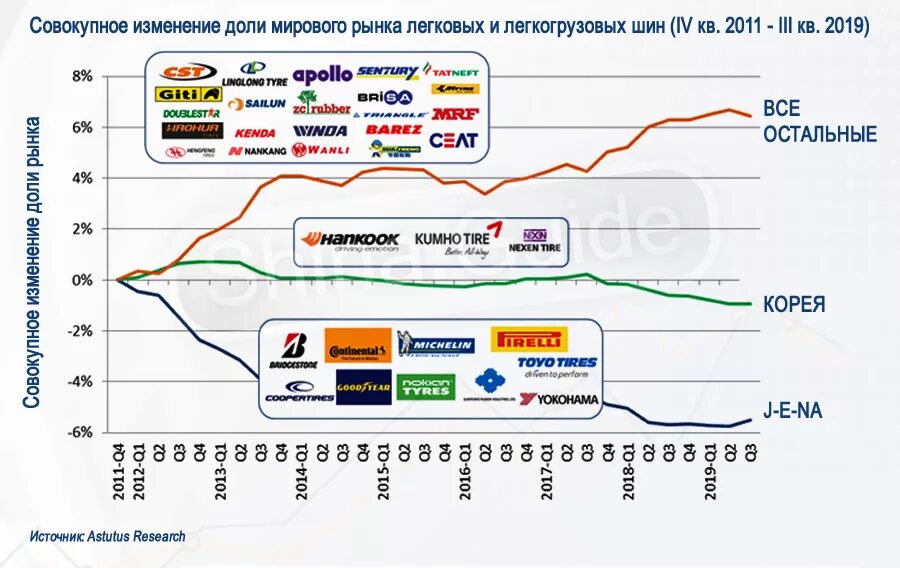 Изменение доли рынка. Рынок автошин. Мировой рынок резины. Крупнейшие производители покрышек.