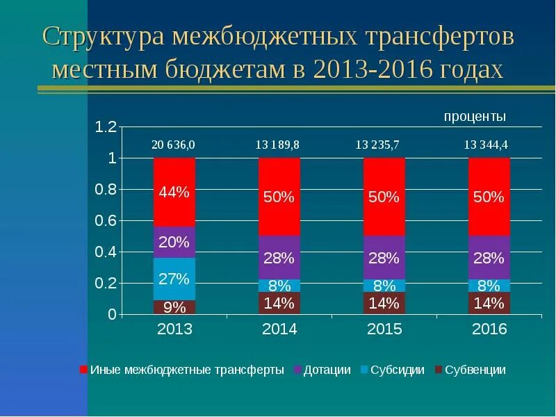 Распределение иных межбюджетных трансфертов. Распределение иных межбюджетных трансфертов