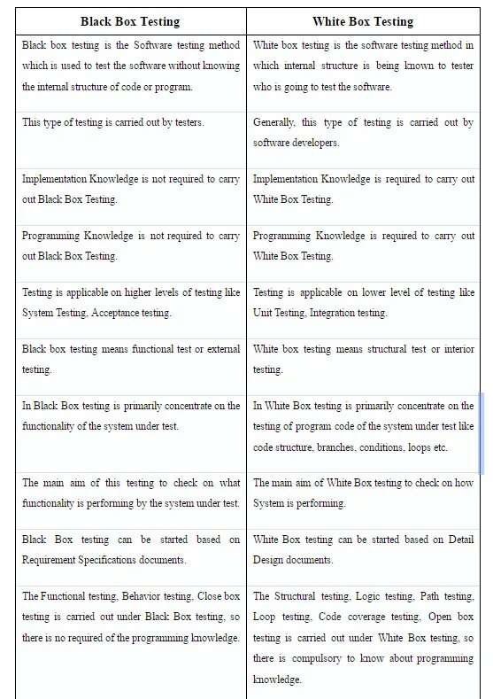 Raci матрица. Carrying out. Сравнение black box и white box. Методика raci. Carry out tests.