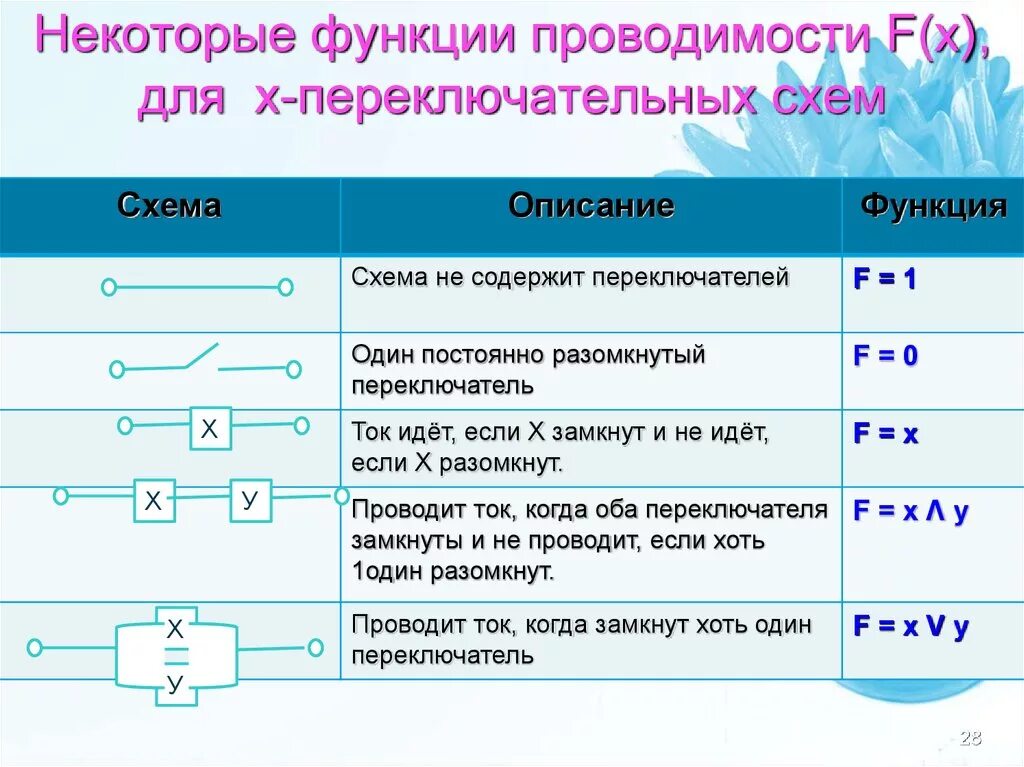 Упростить функцию f. Функция проводимости. Переключательная схема. Функция проводимости Информатика. Построение переключательных схем.