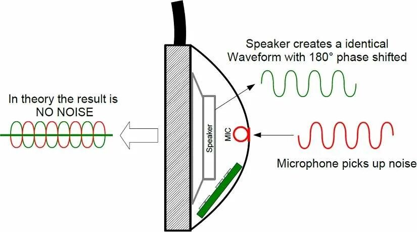 Как называется шумоподавление. Система активного шумоподавления (anc). active noise cancelling. наушники с активным шумоподавлением. активное шумоподавление принцип.