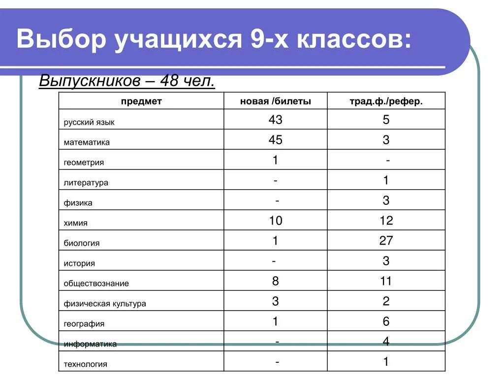 Сколько уроков в 5 классе в день. Предметы в 9 классе список 2020-2021. Какие предметы в 9 классе список школа России. Список предметов 9 класса общеобразовательной школы. Предметы в школе 9 класс список.