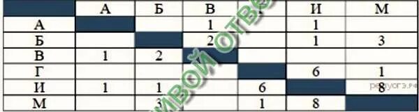 Задача на нахождение кратчайшего пути. Укажите длину самого длинного участка кратчайшего пути. Укажите длину самого длинного участка кратчайшего пути. Кратчайший путь между пунктами a b а - это. Определите длину кратчайшего пути информатика.