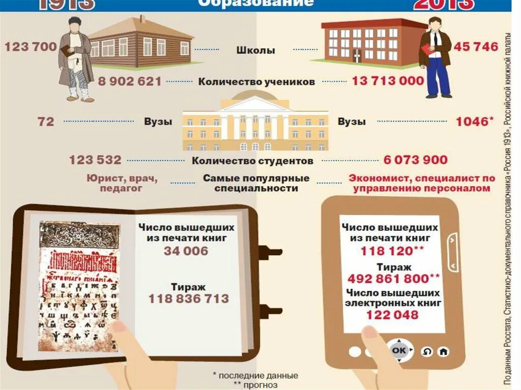 Через сколько на поселок. Россия 1913. Россия 1913 -2013. Население России в 1913 году. Зарплаты в России в 1913.