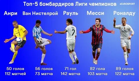 Кто лучший бомбардир в футболе