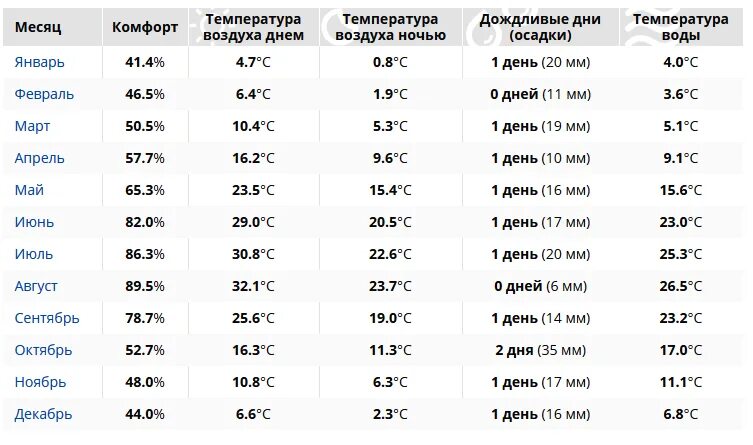 Температура воды в абхазии в мае. Температура Каспийского моря по месяцам. Каспийское море температура воды по месяцам. Температура воды в Каспийском море. Климат Махачкалы по месяцам.