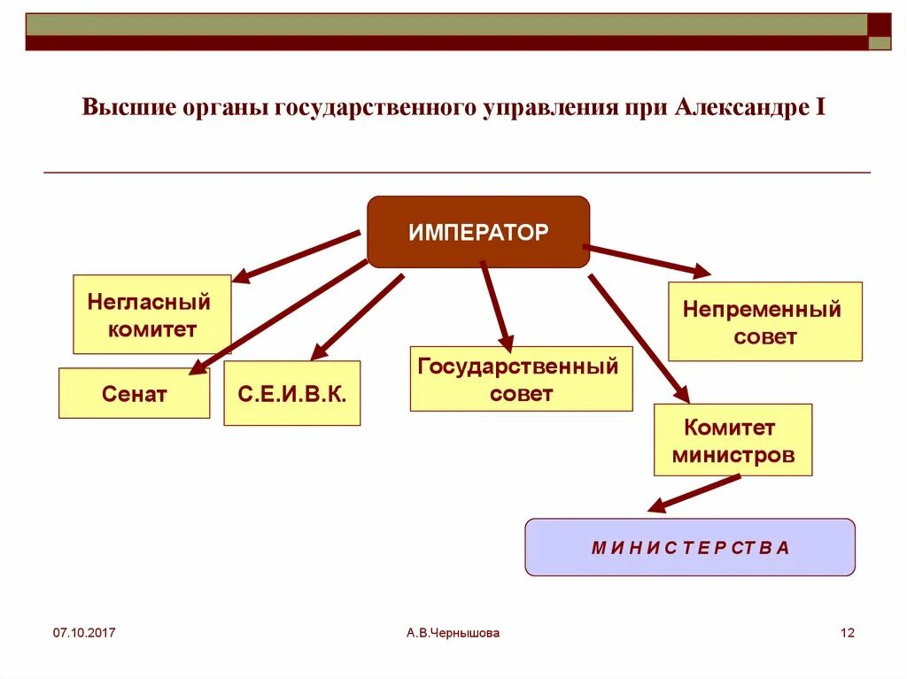 Власть при александре 1