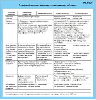 Как оформить выполнение