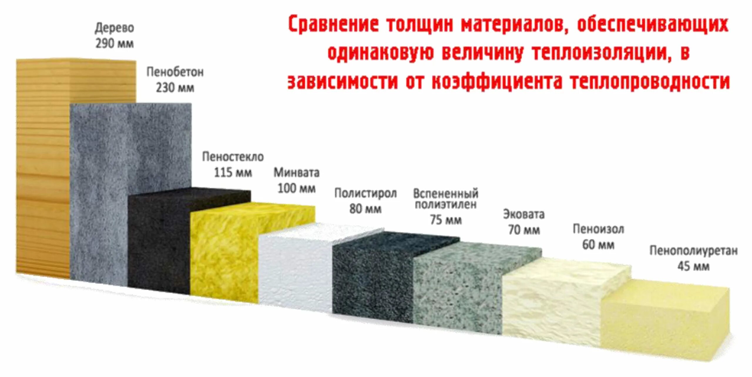 30 см сравнение. Теплопроводность вспененного полиэтилена 10 мм. Пенополиуретан 100мм теплопроводность. Пенопласт и минвата теплопроводность. Утеплитель ППУ 50мм.