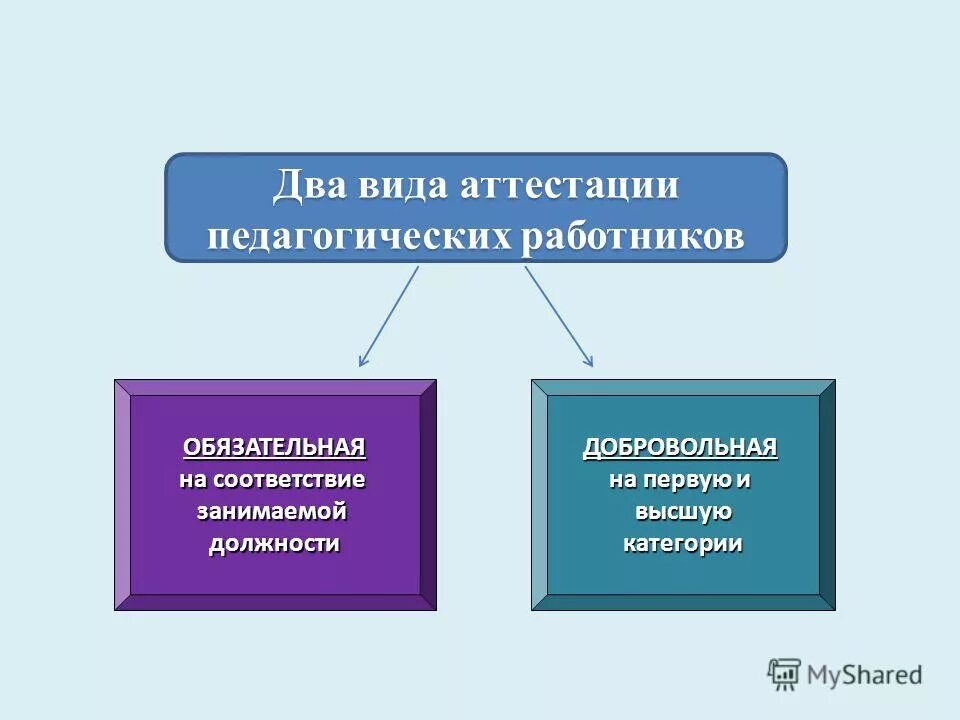 Как называется аттестация. Виды педагогической аттестации. Виды аттестации педработников. Виды проведения аттестации педагогических работников. Формы педагогической аттестации.