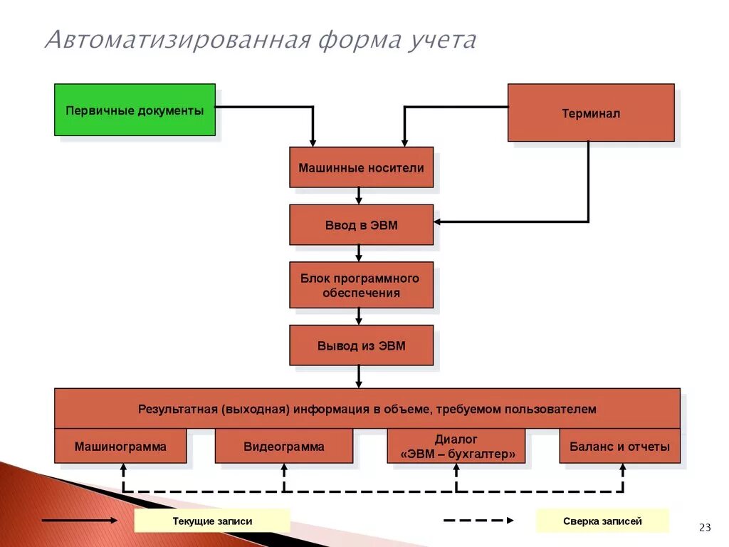 Автоматизированная форма организации бухгалтерского учета. Схема автоматизации бухгалтерского учета на предприятии. Схема автоматизированной формы бухгалтерского учета в 1с. Автоматизированная форма учёта бухгалтерского учёта. Это. Организация ведения первичного учета