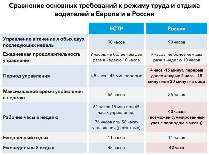 Нормативы режима труда и отдыха водителей. Режим труда и отдыха водителя по тахографу. График режима труда и отдыха водителей по тахографу. Таблица режима труда и отдыха водителей грузовых. Время движения водителя в пути