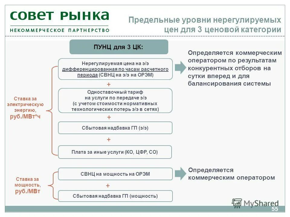 Ценообразование на ОРЭМ. Составляющие предельных уровней нерегулируемых цен. Какие существуют ценовые категории. Предельный уровень нерегулируемых цен. Разной ценовой категории