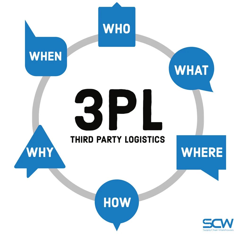 Why three. Логистика 3pl third Party Logistics. 3pl оператор. 3pl что это. 3pl услуги.