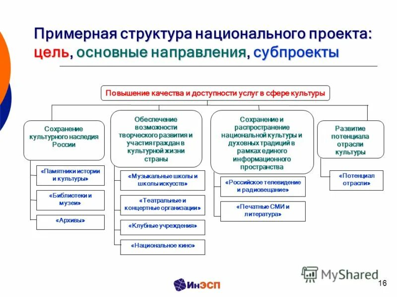 Структура национального проекта. Структура национального проекта культура. Структура национальных проектов в РФ. Схема реализации национальных проектов.