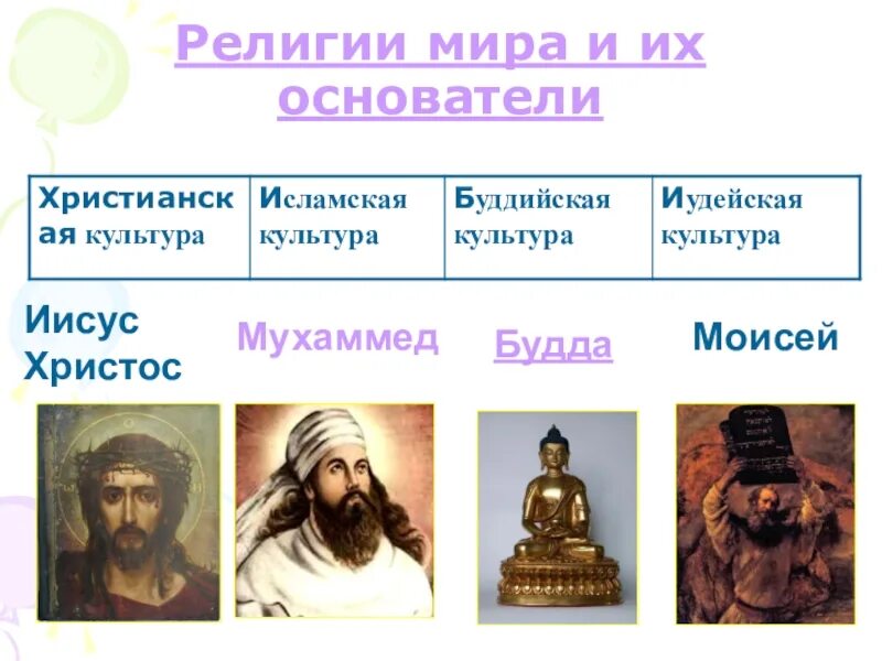Основные религии. Религии мира. Основоположники Мировых религий.