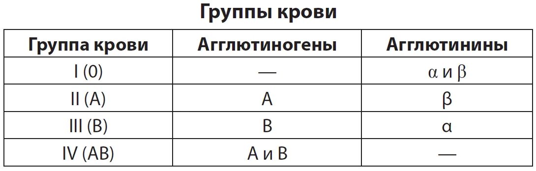 Группа крови альфа. Группы крови таблица с агглютининами. Таблица по группам крови агглютиногены. Агглютиногены и агглютинины i, II, III, IV групп крови. 1 Группа крови агглютиногены и агглютинины.