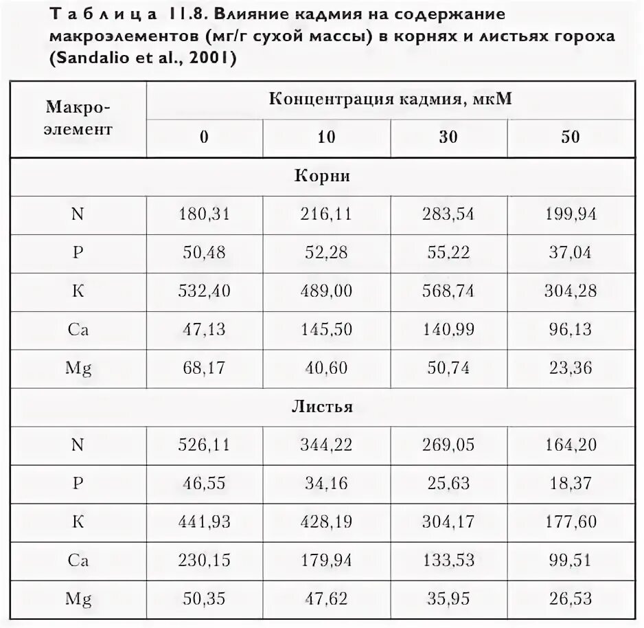 Содержание кадмия в воде. Содержание кадмия. Таблица тяжелых металлов. Содержание кадмия в продуктах питания таблица. Влияние кадмия на растения.