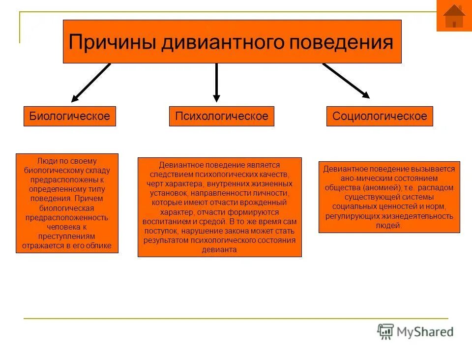 3 примера девиантного поведения. Типы отклоняющегося поведения. Факторы девиантного поведения таблица. Биологические причины девиантного поведения. Виды отклоняющего поведения схема.