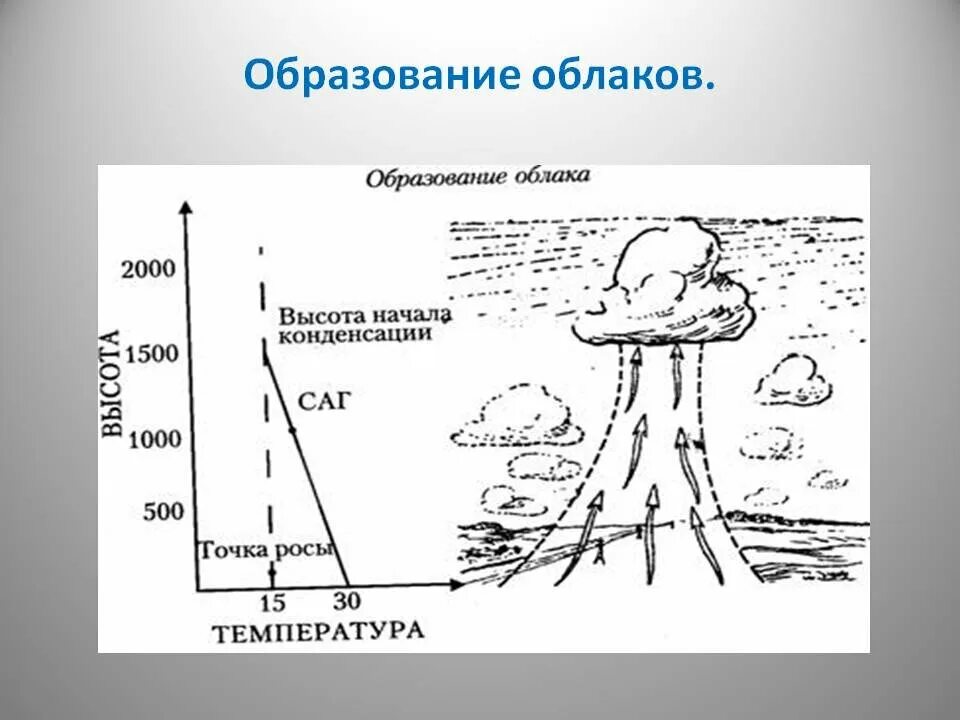 Схема образования облаков. Причины возникновения облаков. Образование облаков физика. Образование облаков. Осадки.