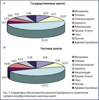 Себестоимость добычи угля