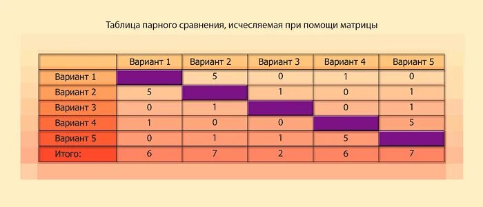 Переправа тест. Методика парные сравнения. Таблица парных сравнений. Метод парного сравнения. Шкала парных сравнений.