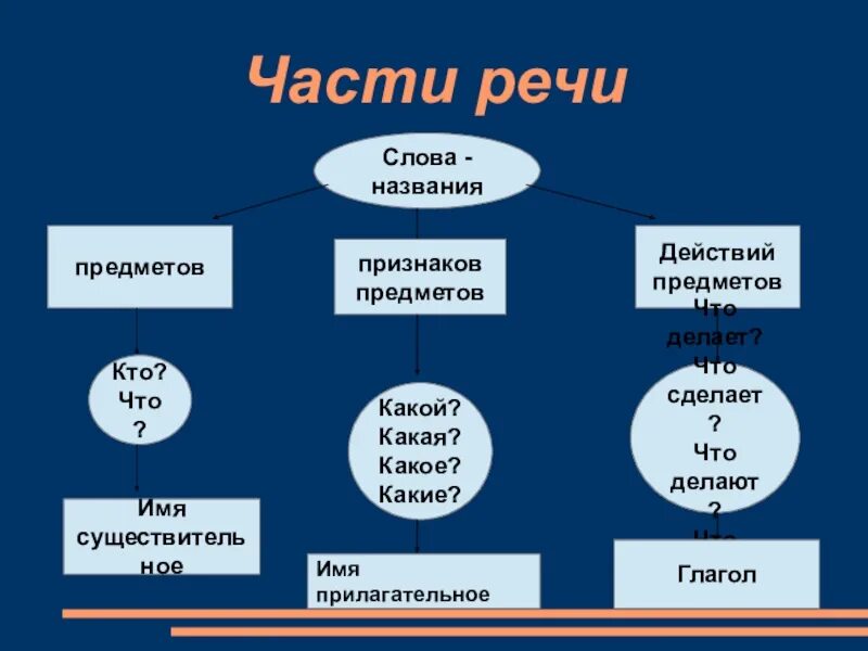 Часть речи слова называемый