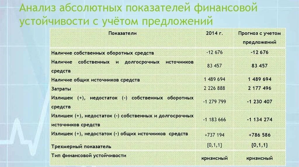 Расчет коэффициентов финансовой устойчивости таблица. Абсолютные показатели оценки финансовой устойчивости формулы. Анализ показателей фин устойчивости. – Методика анализа показателей финансовой устойчивости. Свод показателей