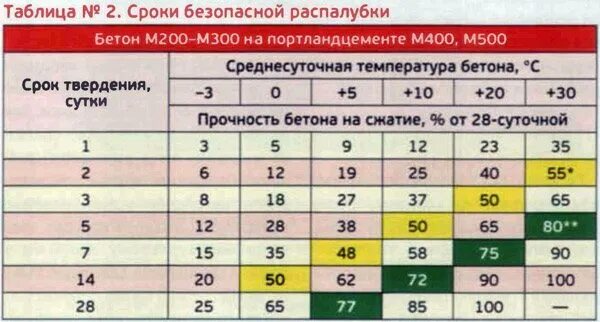 Время застывания бетона. Таблица набора прочности бетона м300. Таблица набора прочности бетона м350. Набор прочности раствора м200. Сроки набора прочности бетона м400.