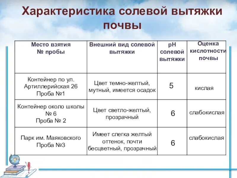 Рн солевой почвы. Ph водной и солевой вытяжки почвы. рн водной вытяжки почвы. ph солевой вытяжки в почве. ph солевой вытяжки.