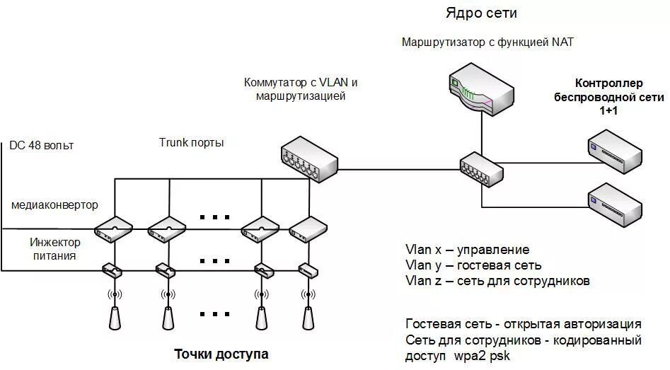 Структурная схема роутера. Структурная схема беспроводной сети. Схема сети предприятия маршрутизатор и коммутатор. Схема роутер коммутатор роутер. Сетевые привязки