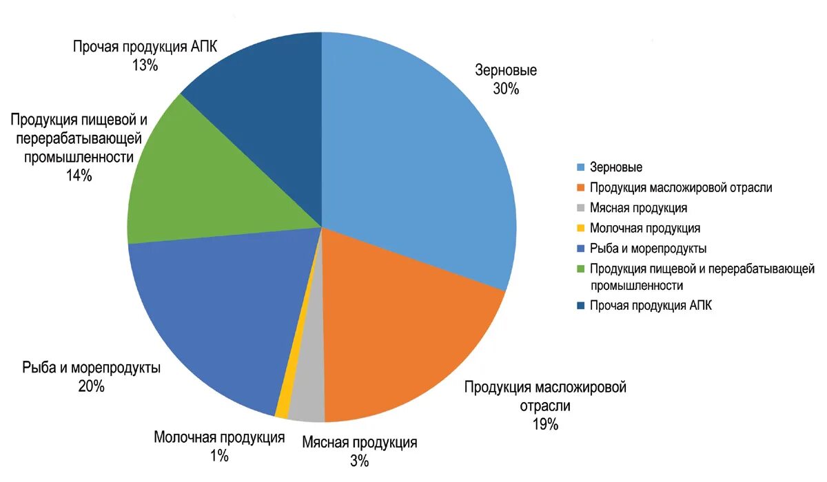 Экспортируемых изделий. Структура экспорта России 2021г. Структура российского экспорта 2021. Структура экспорта России 2021. Структура экспорта России 2022.