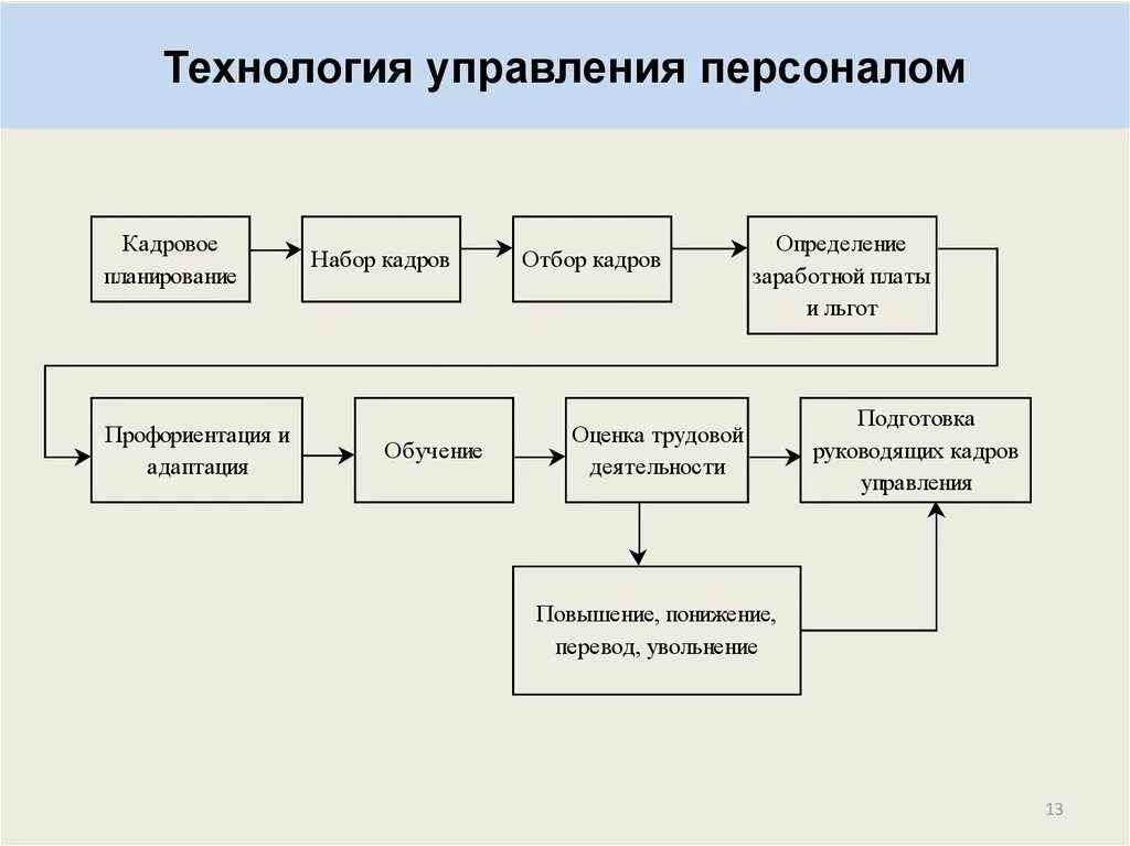 Управление учреждением современное. Схема процесса управления персоналом организации. Схема процесса управления персоналом на предприятии. Технологии управления персоналом схема. Схема система управления персоналом пример.