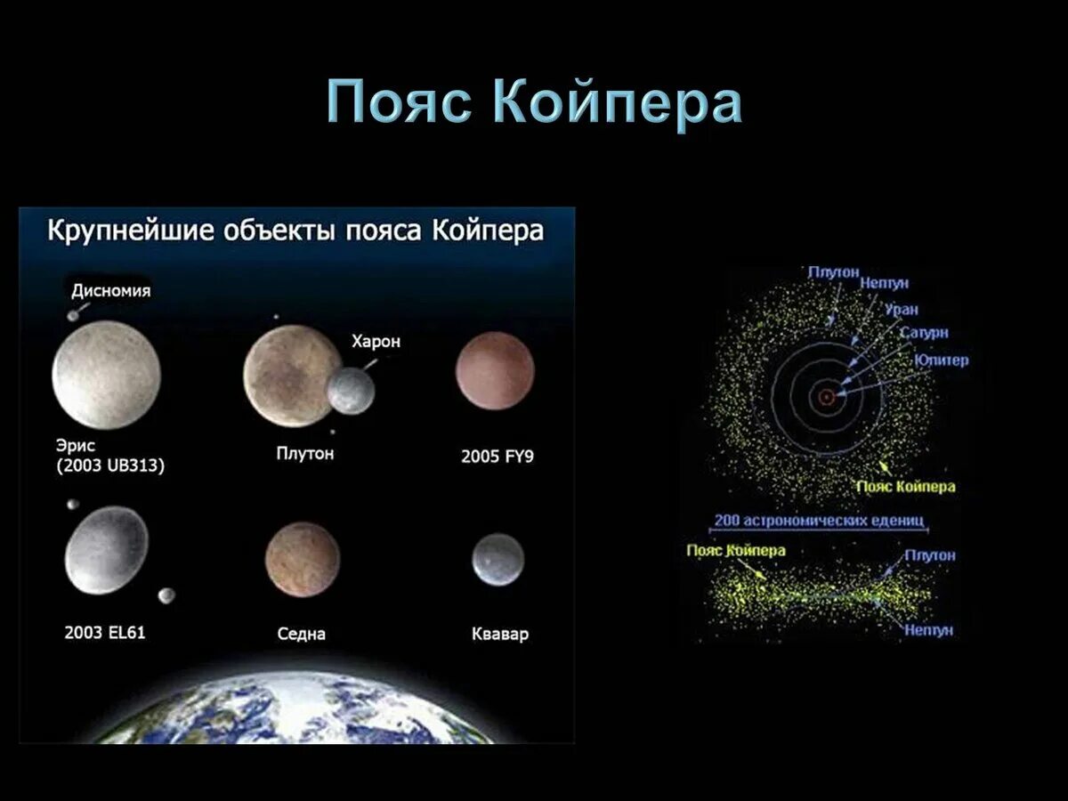 Карликовые планеты пояса Койпера. Пояс койперсолнечная система. Пояс Койпера в солнечной системе. Солнечная система пояс Койпера Оорта.