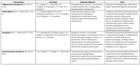 Общественное движение в пореформенный период таблица 9