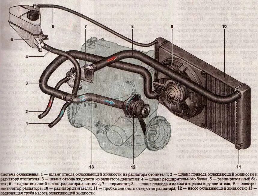 Система охлаждения приора 16 клапанов с кондиционером. Система охлаждения двигателя Гранта 16 клапанная. Система охлаждения ВАЗ Приора 16 клапанов. Циркуляция охлаждающей жидкости ВАЗ 2114. Система охлаждения Калина 1 16 клапанов.