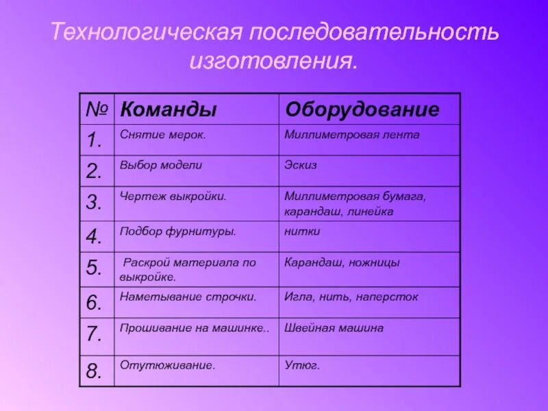 Технологическая последовательность изготовления. Технологическая последовательность шоппера. Последовательность изготовления изделия. Технологическая последовательность изготовления изделия. Технологическая последовательность производства