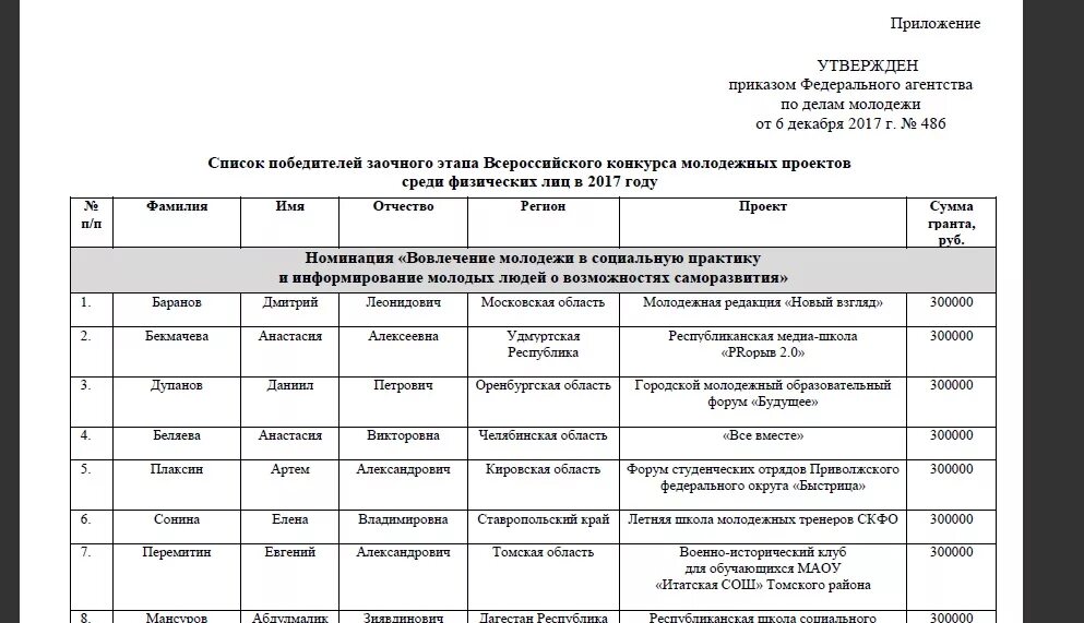 Росмолодежь приказ. Росмолодежь направления молодежной политики. бланк отдела по делам молодежи. молодежная политика график практики. росмолодежь проекты победители примеры.