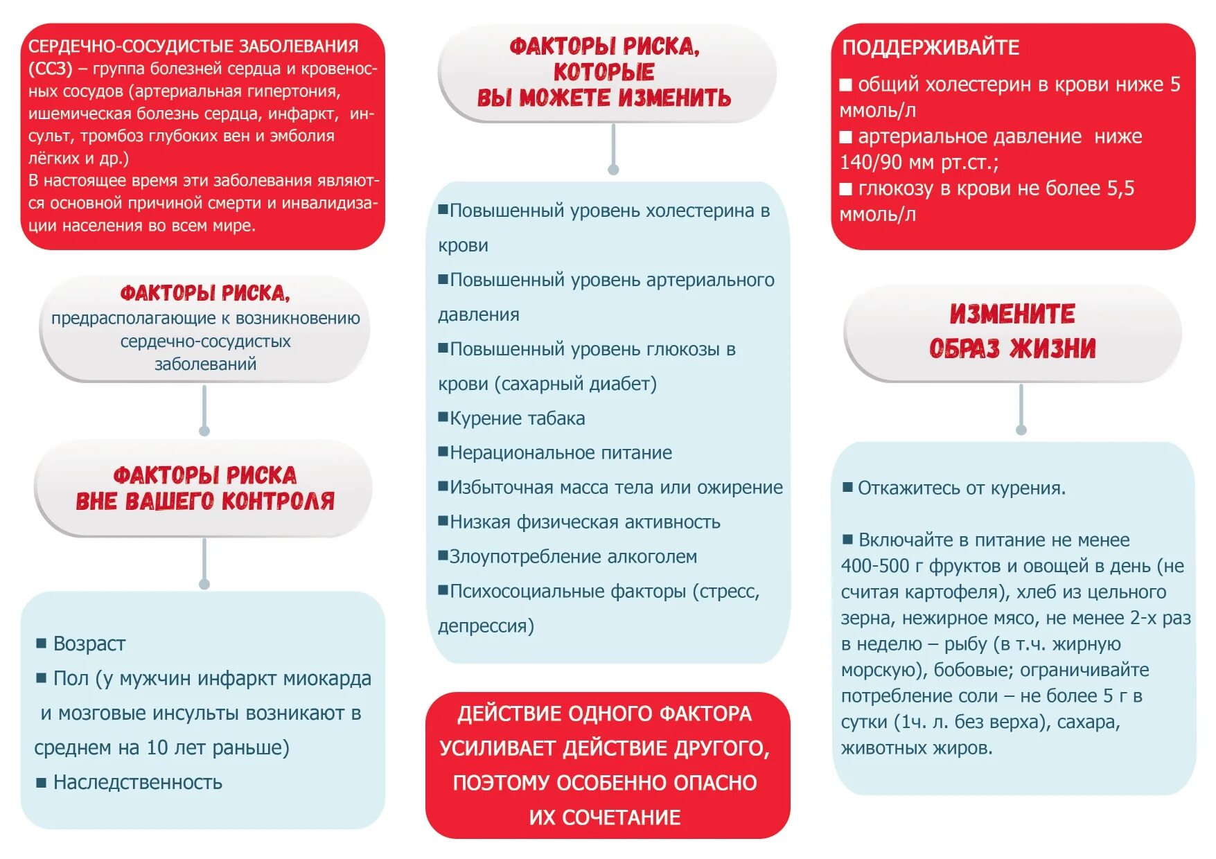 В питании больных с гипертонической болезнью ограничивают. Всемирный день борьбы с гипертонией памятка. Неделя контроля артериального давления. Профилактика ССЗ. Профилактика сердечно-сосудистых заболеваний памятка.