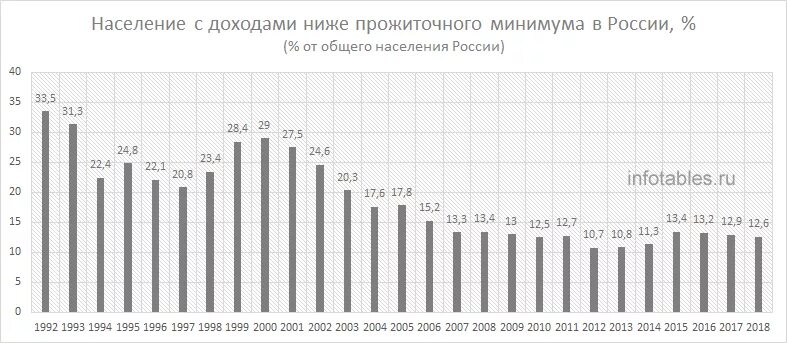 Низкий доход в рф. График роста прожиточного минимума в РФ. Прожиточный минимум в РФ по годам таблица. Прожиточный минимум по годам РФ график.