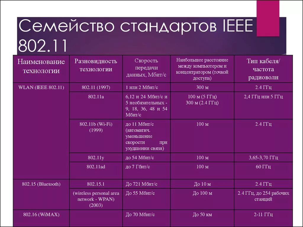 Сколько дали сети. Стандарты беспроводной 802.11. Стандарт Wi-Fi IEEE 802.11.. Стандарт WIFI IEEE 802.11 таблица. Метод передачи стандартов 802.11.